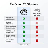 Electric Dirt Bike Built for Peak Performance, 16.8KW Power, 72V 40Ah Battery, 150 lb Lightweight Frame — Comparison