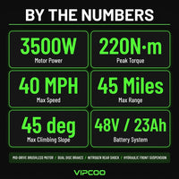 H3 Electric Dirt Bike for Teens and Adults, 3500W Electric Motorcycle, up to 40MPH / 45° Slope / 45 Miles Range, 14"/12" Fat Tire E Dirt Bike with Nitrogen Suspension Fit Age 13+ — Results & Stats