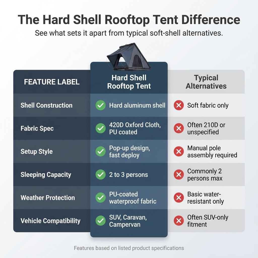 Hard Shell Rooftop Tent Pop-Up Tents 2-3 Person for SUV ‌Caravan Campervan — Comparison
