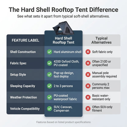 Hard Shell Rooftop Tent Pop-Up Tents 2-3 Person for SUV ‌Caravan Campervan — Comparison